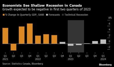 Canada's economy improves, 0.1% growth in November, recession expected in first half of the year